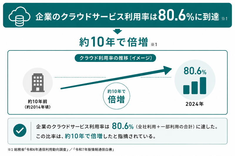 クラウド利用8割超。基盤は整った、次は「使いこなし」