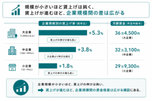 2024年の賃金は過去最高。だが賃上げの恩恵は企業規模で偏る