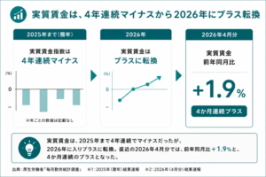 実質賃金、4年連続マイナスから2026年にプラス転換