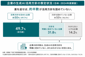 生成AI、活用方針を定めた日本企業は約5割。個人利用率は26.7%