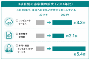 デジタル赤字、過去最大の6.7兆円。海外サービスへの支払いが拡大