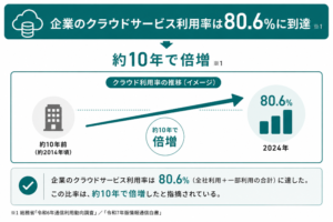 クラウド利用8割超。基盤は整った、次は「使いこなし」