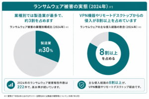 サイバー被害、最も多い業種は製造業。2026年度「SCS評価制度」が始まる