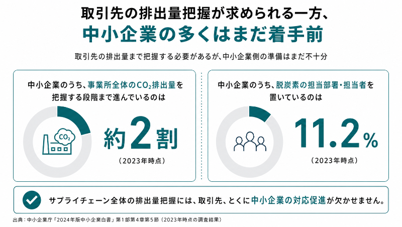 プライム上場企業のCO2排出量開示、2027年3月期から段階的に義務化。
