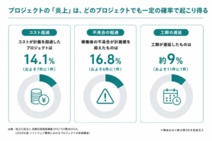システム開発の炎上は「特殊な事故」ではない。IPAが示す確率とリスク