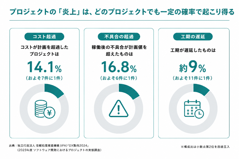 システム開発の炎上は「特殊な事故」ではない。IPAが示す確率とリスク